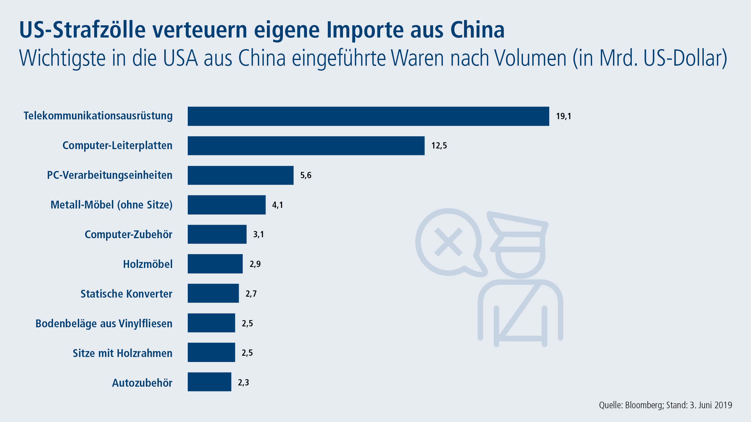 Union Invest - Grafik 1 - US-Strafzölle verteuern eigene Importe aus China