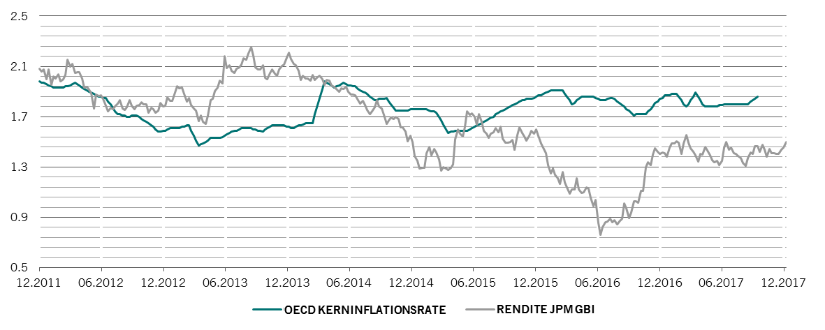 Grafik 3 - Fehlender Inflationsdruck hält weltweite Anleiherenditen niedrig