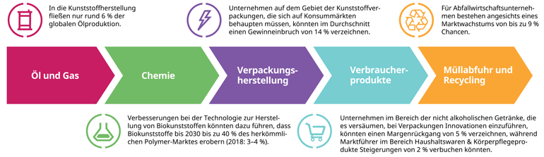 Grafik - Konsumkunststoffe betreffen verschiedene Branchen