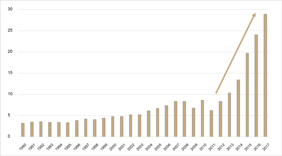 Grafik: Ausländische Touristen
