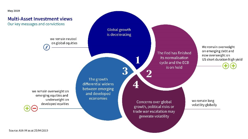 Grafik: axa_multi-asset_investment_views_mai_2019