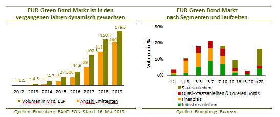 EUR-GreenBond-Markt ist in den vergangenen Jahren dynamisch gewachsen / EUR-Green-Bond-Markt nach Segmenten und Laufzeiten