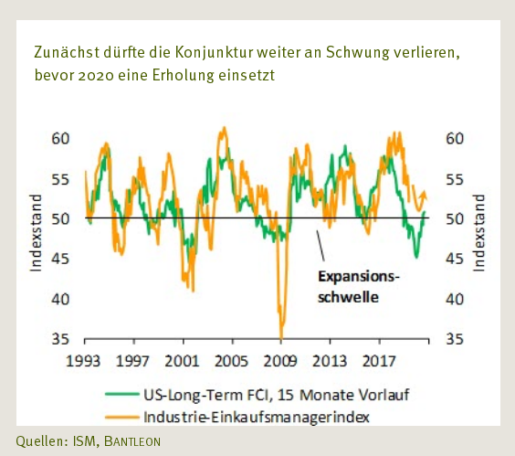 Bantleon - Grafik 2 - Zunächst dürfte die Konjunktur weiter an Schwung verlieren, bevor 2020 eine Erholung einsetzt