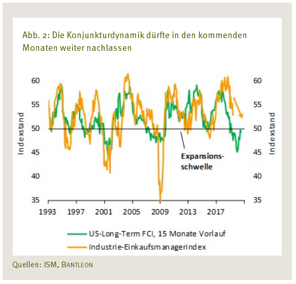 Bantleon - Abb. 2 - Die Konjunkturdynamik dürfte in den kommenden Monaten weiter nachlassen