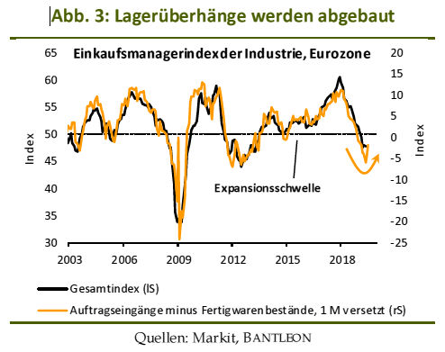 Bantleon - Abb: 3 - Lagerüberhänge werden abgebaut
