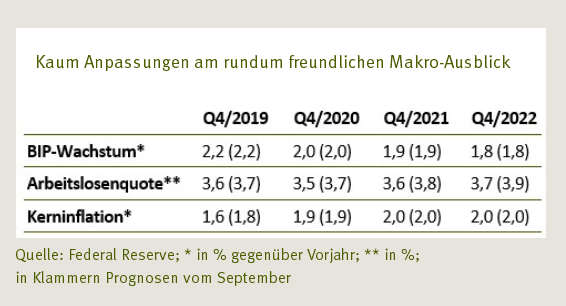 Bantleon - Grafik 1 - Kaum Anpassungen am rundum freundlichen Makro-Ausblick
