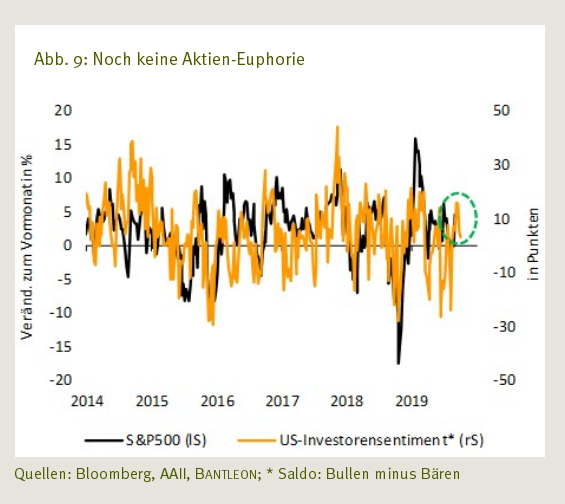 Bantleon - Abb. 9: Noch keine Aktien-Euphorie