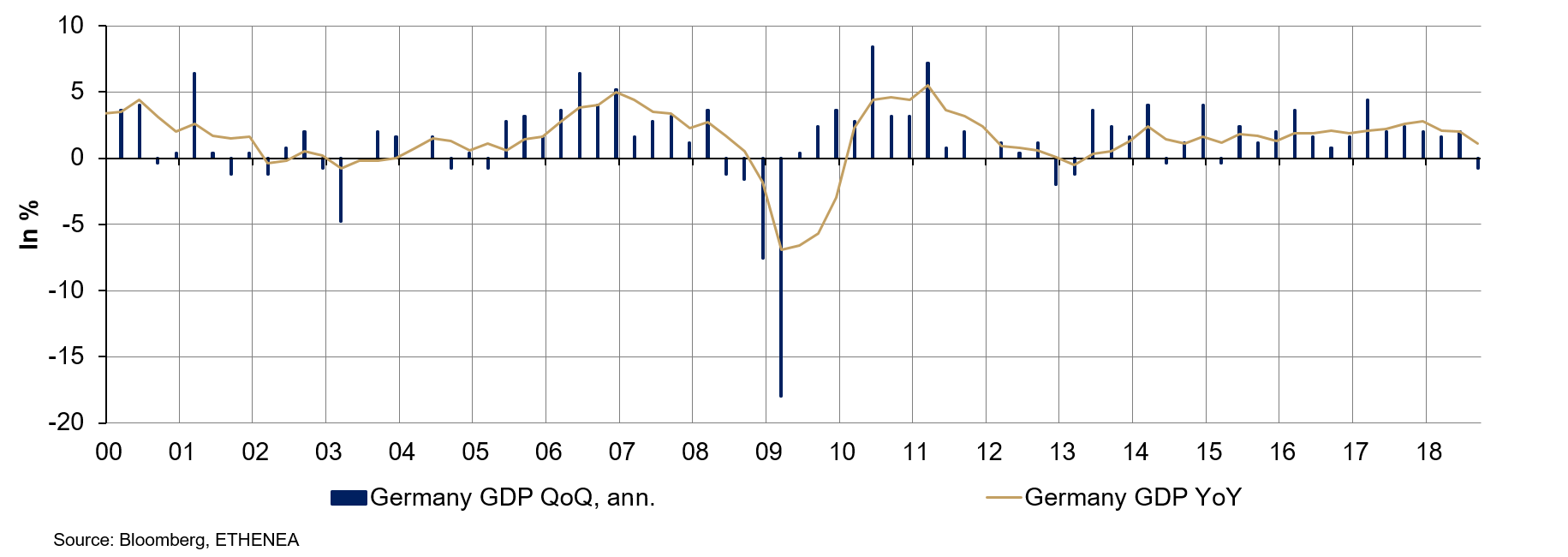 Grafik 5: Entwicklung des BIP für Deutschland.