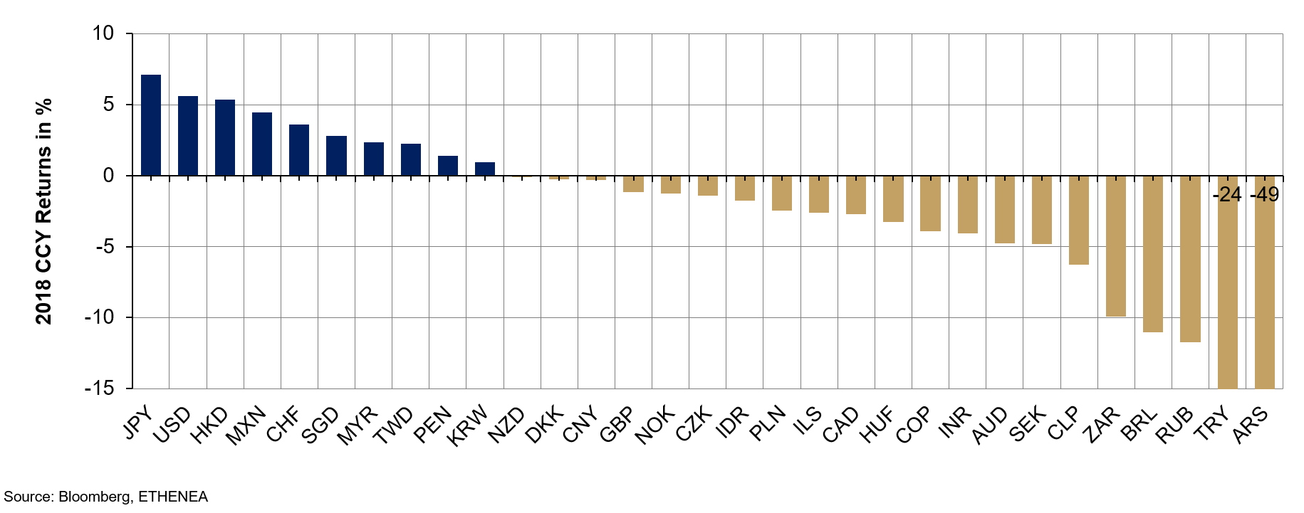 Grafik 1: Entwicklung der Währungsgewinne bzw. -verluste gegenüber dem Euro (Stand 27.12.2018)