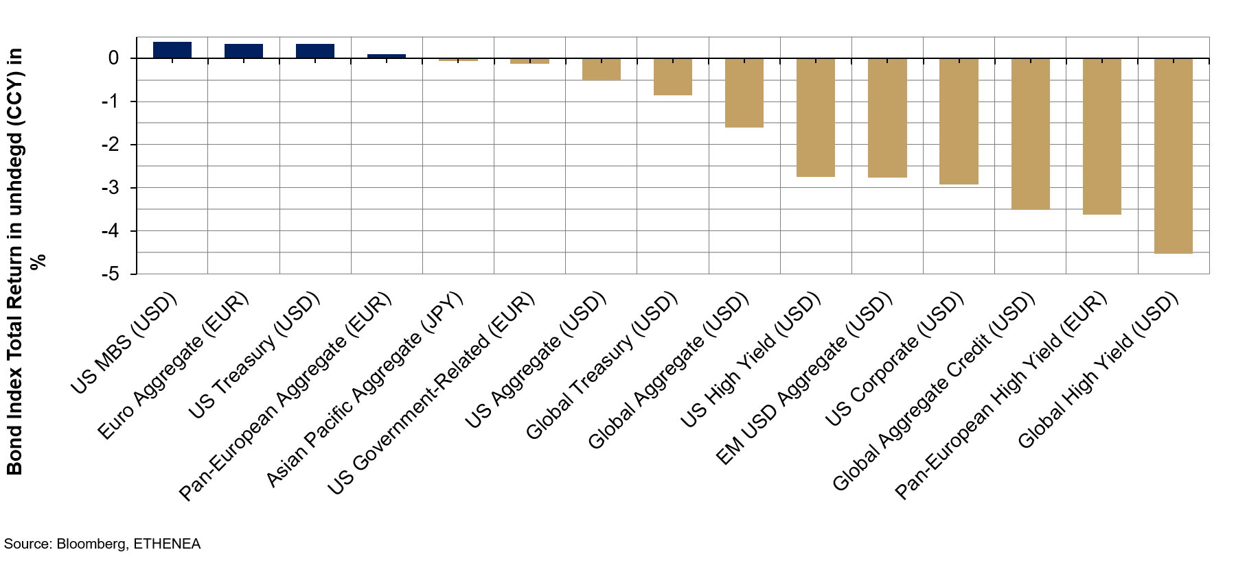 Grafik 4: Ertrag ausgewählter Bondindizes in 2018 in Lokalwährung (Stand 27.12.2018).