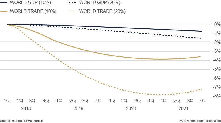 Grafik - Geschätzte Auswirkung eines Handelskriegs