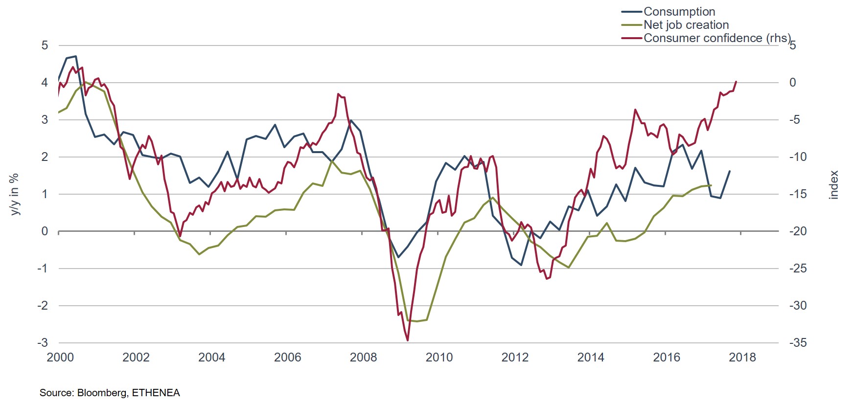 Grafik 5: Arbeitsmarkt verleiht Konsum in der Eurozone Auftrieb