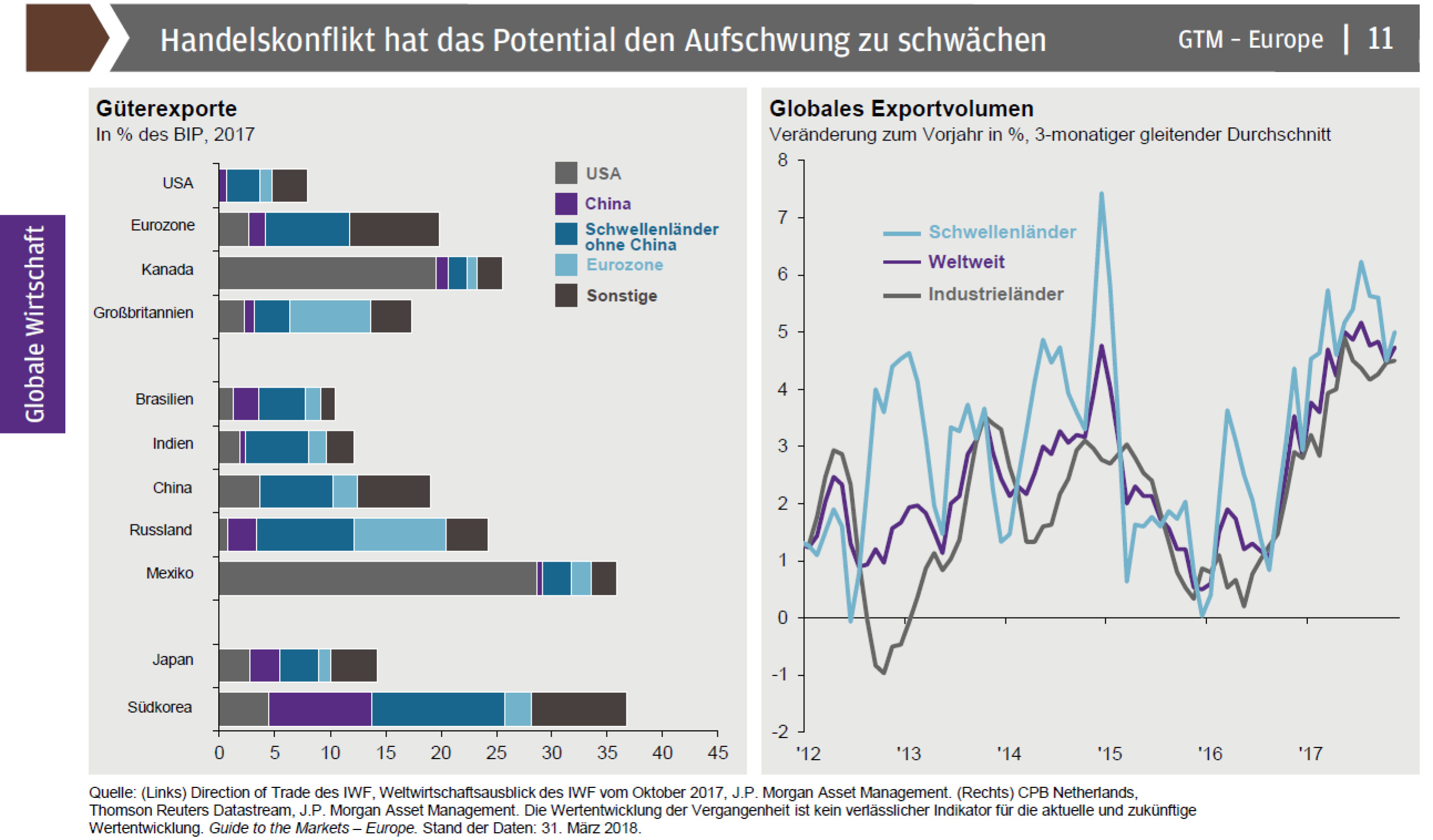 Grafik -Handelskonflikt hat das Potential den Aufschwung zu schwächen