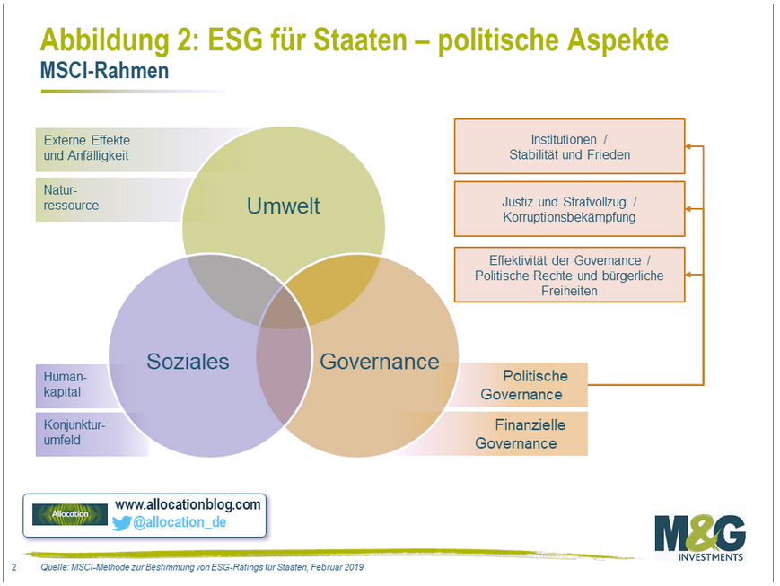 M&G - Abbildung 2 - ESG für Staaten - politische Aspekte