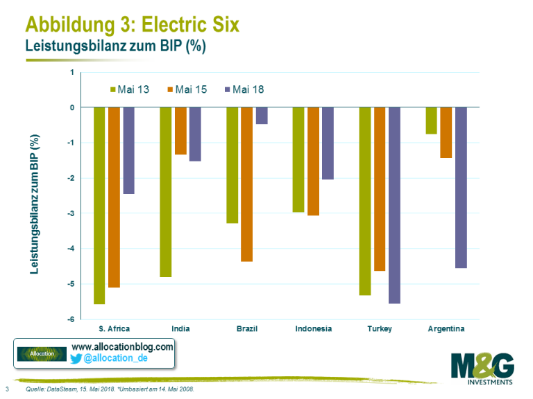 Grafik: Leistungsbilanz zum BIP für die Electric Six 