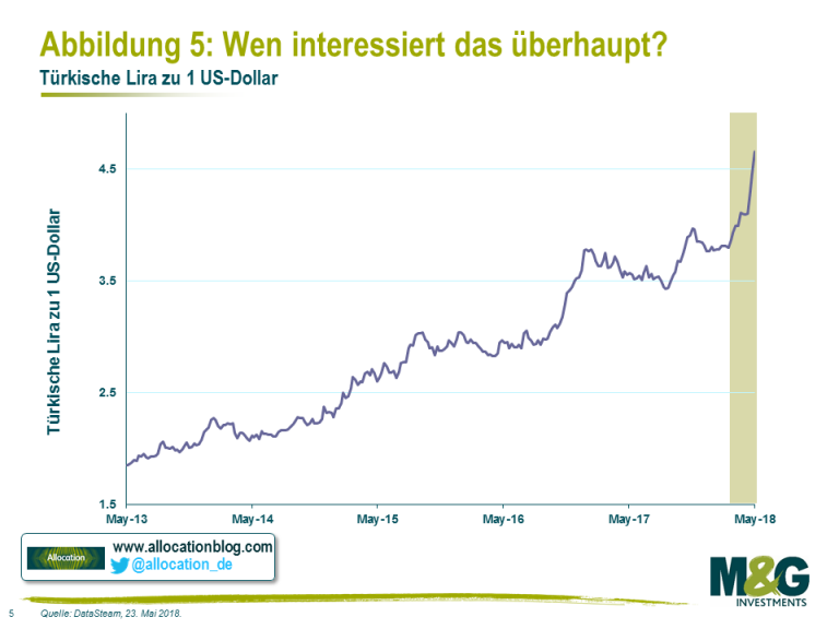 Grafik: Türkische Lira zum US-Dollar