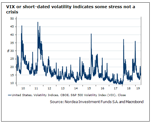 Nordea - Grafik 2 - VIX or short-Dated volatility indicates some stress not a crises