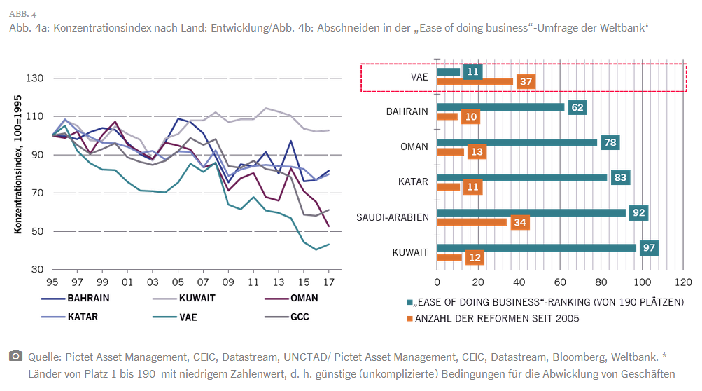 Pictet - Abb. 4a: Konzentrationsindex nach Land: Entwicklung/Abb. 4b: Abschneiden in der 