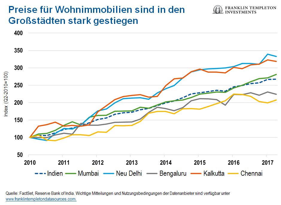 Grafik: Anstieg der Preise für Wohnimmobilien in Indien