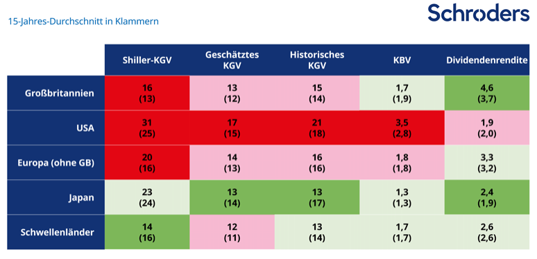 Schroders - Grafik 1 - Fünf Bewertungskennzahlen für die globalen Aktienmärkte