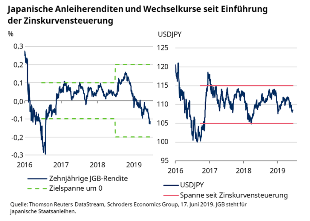 Grafik über  Japanische Anleihenrenditen und Wechselkurse seit Einführung der Zinskurvensteuerung
