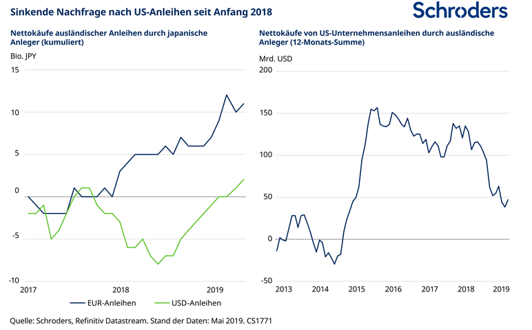 Schroders - Grafik 2 - Sinkende Nachfrage nach US-Anleihen seit Anfang 2018