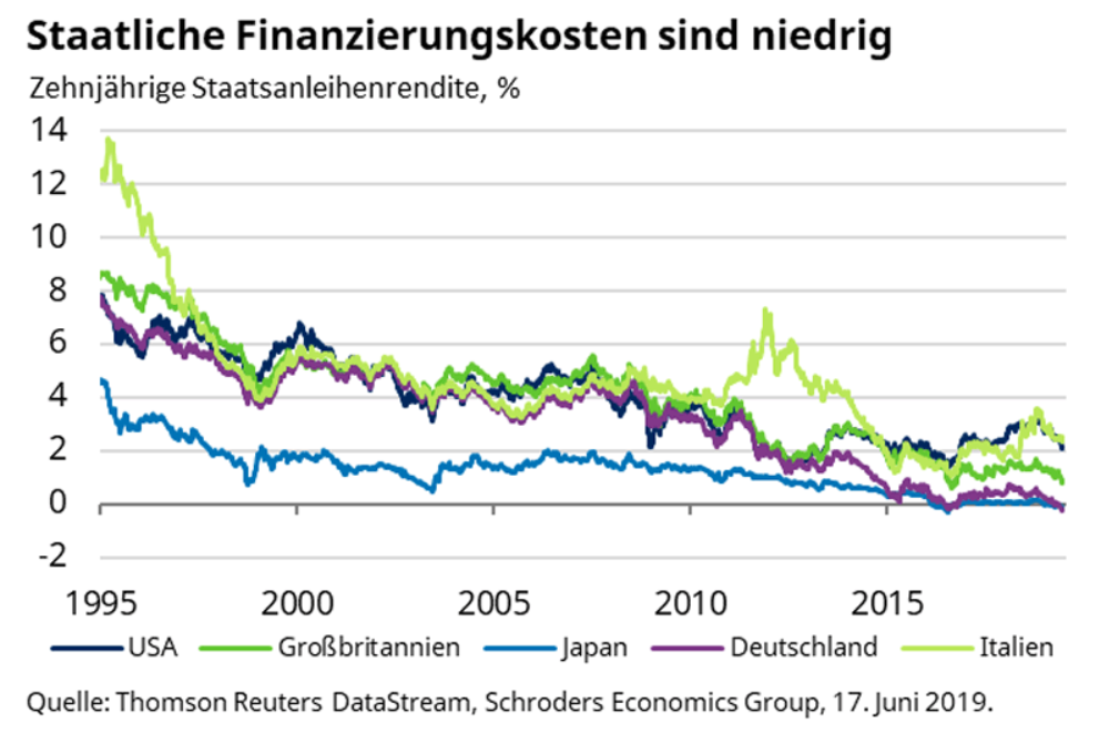 Grafik über staatliche Finanzierungskosten seit 1995 anhand zehnjähriger Staatsanleihenrenditen in 5 Ländern