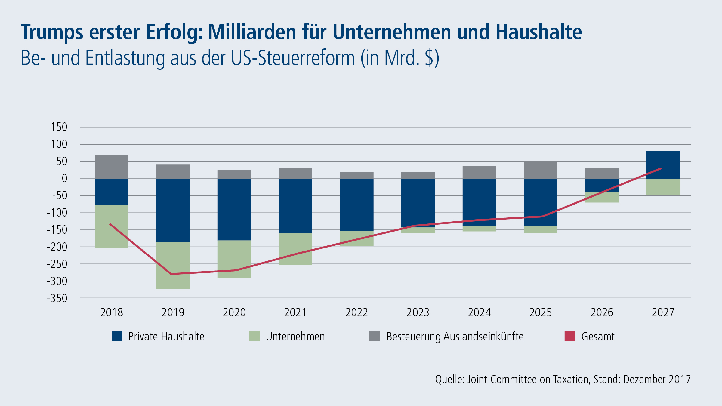 Grafik: Trumps erster Erfolg - Milliarden für Unternehmen und Haushalte