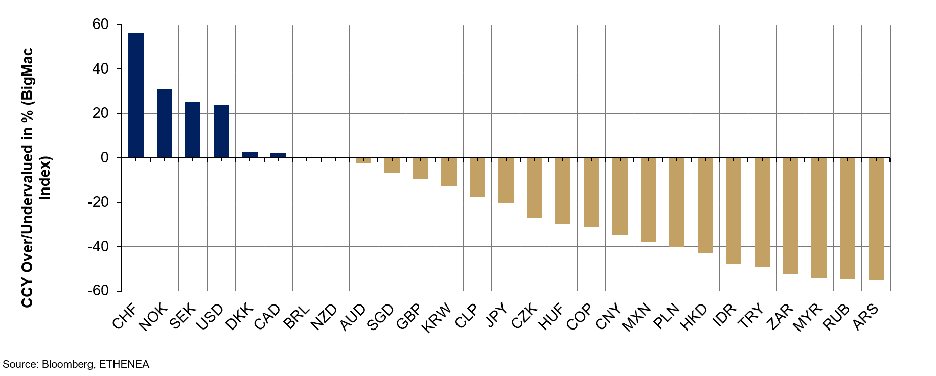 Grafik 2: Währungsüber- bzw. -unterbewertungen gemessen am BigMac-Index (Stand 27.12.2018).