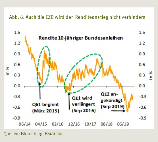 Bantleon - Abb. 6: Auch die EZB wird den Renditeanstieg nicht verhindern