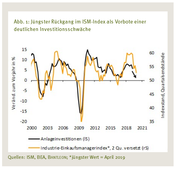 Bantleon - Abb. 1 - Jüngster Rückgang im ISM-Index als Vorbote einer deutlichen Investionsschwäche