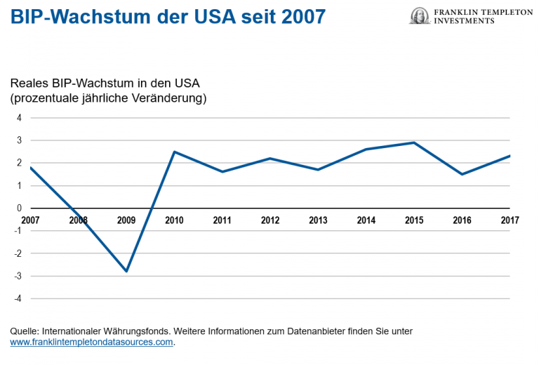 Grafik: BIP-Wachstum der USA seit 2007