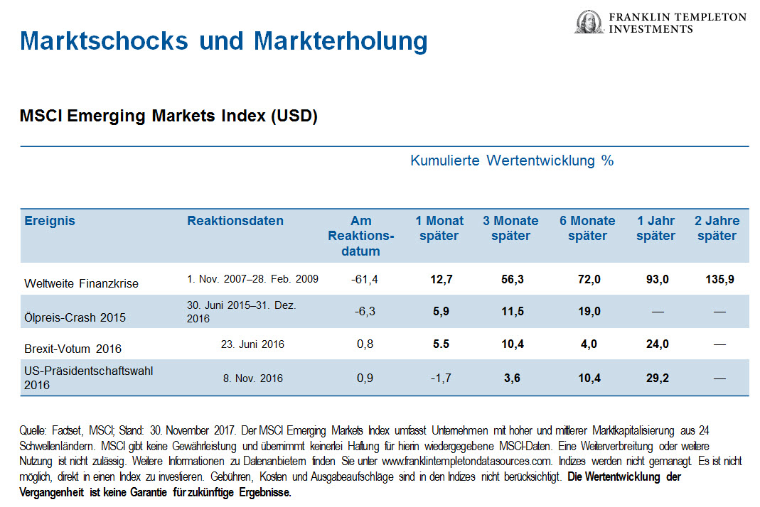 Grafik 2: Marktschocks und Erholung Grafik 2: Marktschocks und Erholung