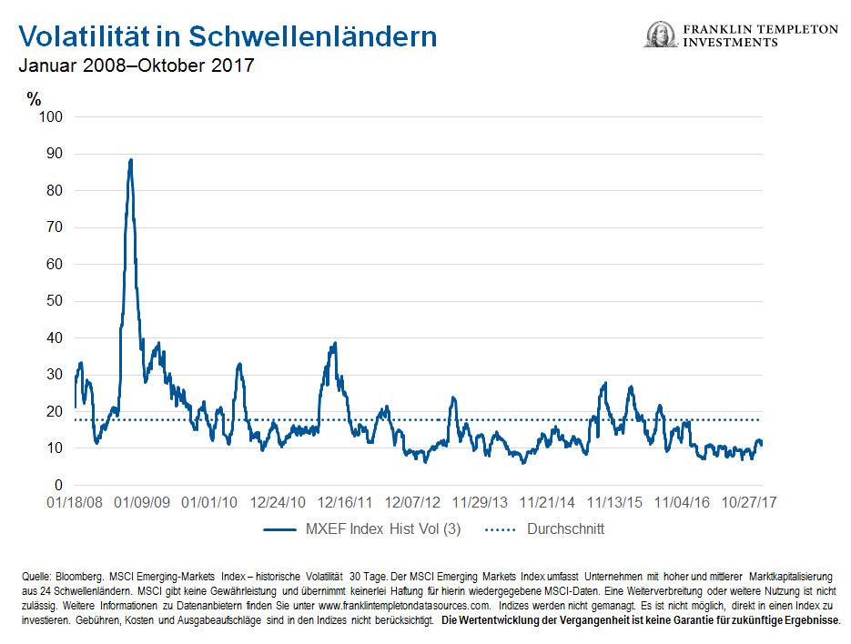 Grafik 1: Volatilität in den Schwellenländern Grafik 1: Volatilität in den Schwellenländern