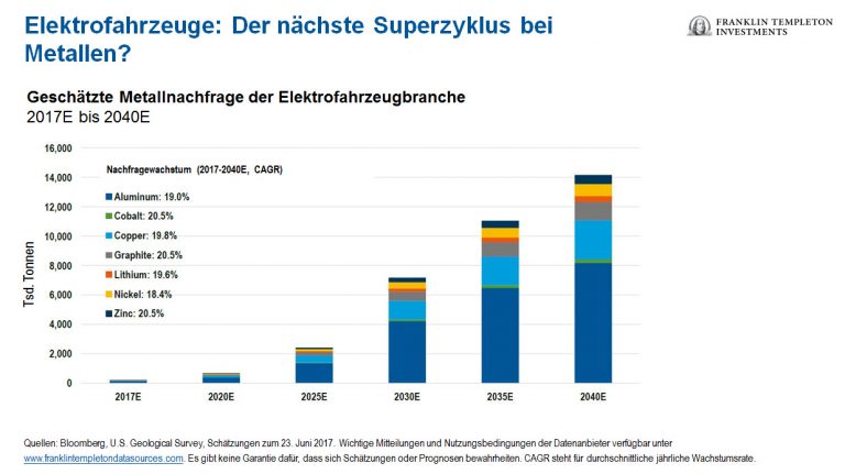 Franklin Templeton: Der nächste Superzyklus bei Metallen Franklin Templeton: Der nächste Superzyklus bei Metallen