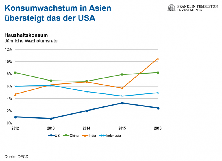 Grafik: Konsumwachstum in Asien übersteigt das der USA