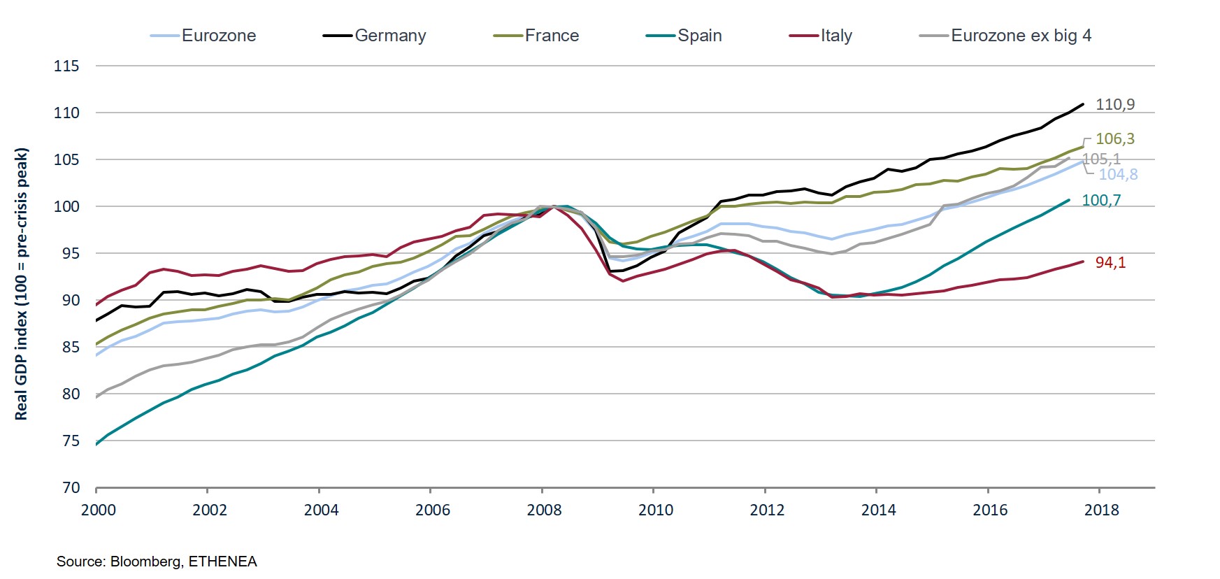 Grafik 4 - BIP Entwicklung in der Eurozone
