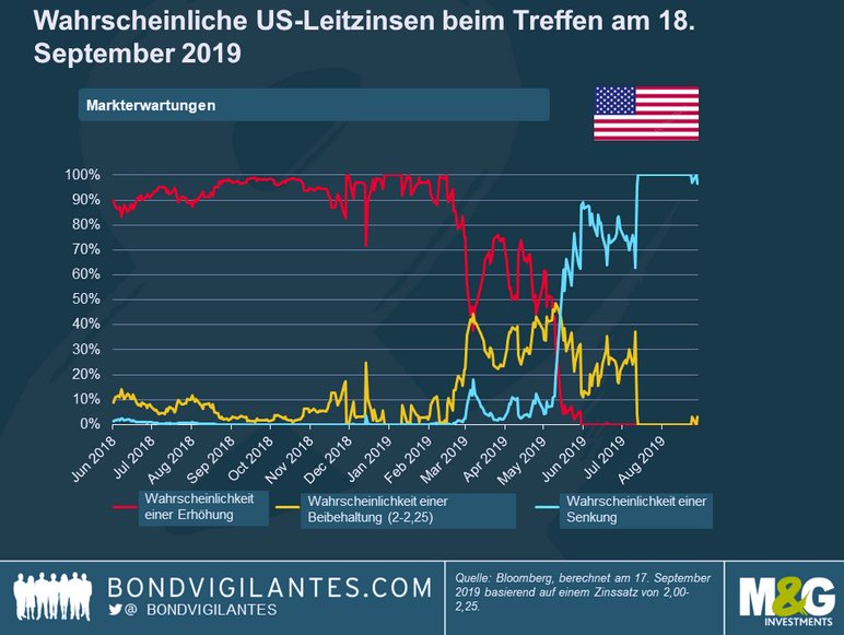 M&G - Grafik 1 - Wahrscheinliche US-Leitzinsen beim Treffen am 18. September 2019 M&G - Grafik 1 - Wahrscheinliche US-Leitzinsen beim Treffen am 18. September 2019