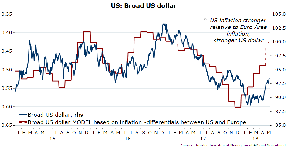 Grafik -Divergenz treibt den US-Dollar