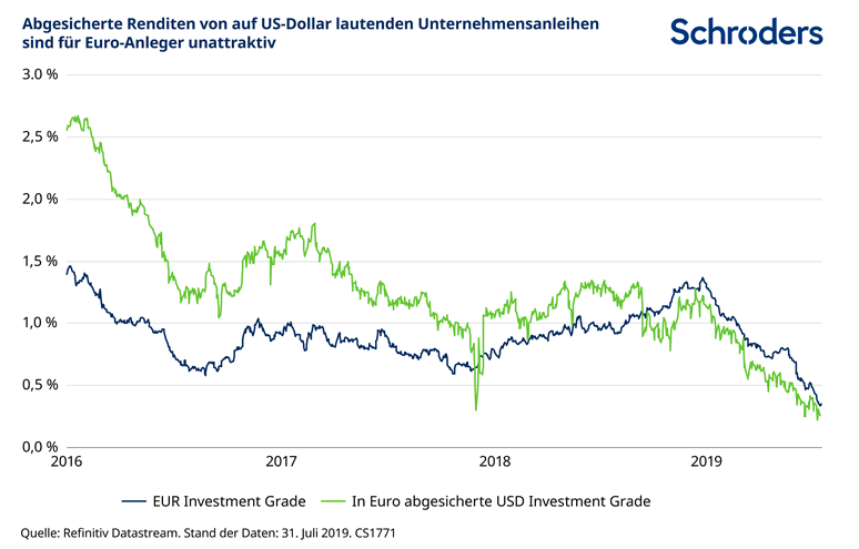 Schroders - Grafik 1 - Abgesicherte Renditen von auf US-Dollar lautenden Unternehmensanleihen sind für Euro-Anleger unattraktiv