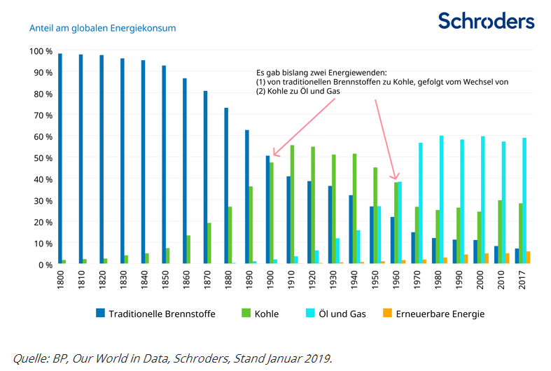 Schroders - Grafik - Veränderungen im primären Energieverbrauch