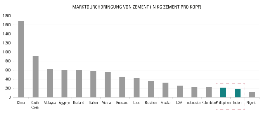 Marktdurchdringung von Zement (in KG pro Kopf)