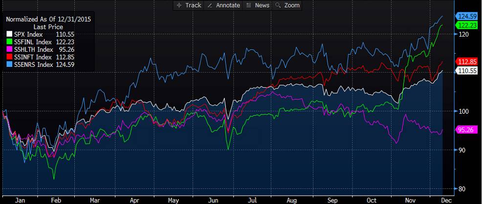 S&P 500 (weiß), S&P 500 Financials (grün), S&P 500 Health Care (pink), S&P 500 Information Technology (rot), S&P 500 Energy (blau)
