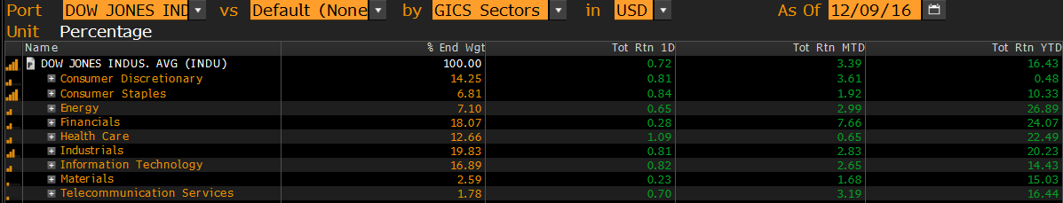 Performance der einzelnen Sektoren Dow Jones (rechte Spalte: YTD-Performance)