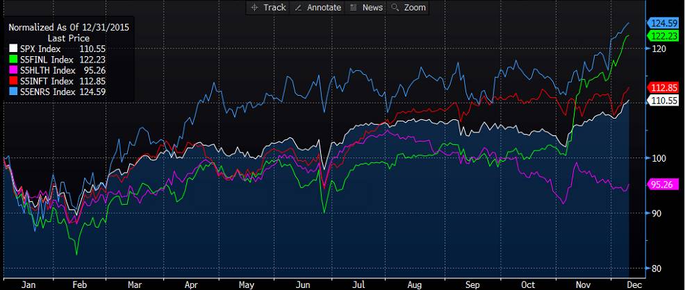 S&P 500 (weiß), S&P 500 Financials (grün), S&P 500 Health Care (pink), S&P 500 Information Technology (rot), S&P 500 Energy (blau)