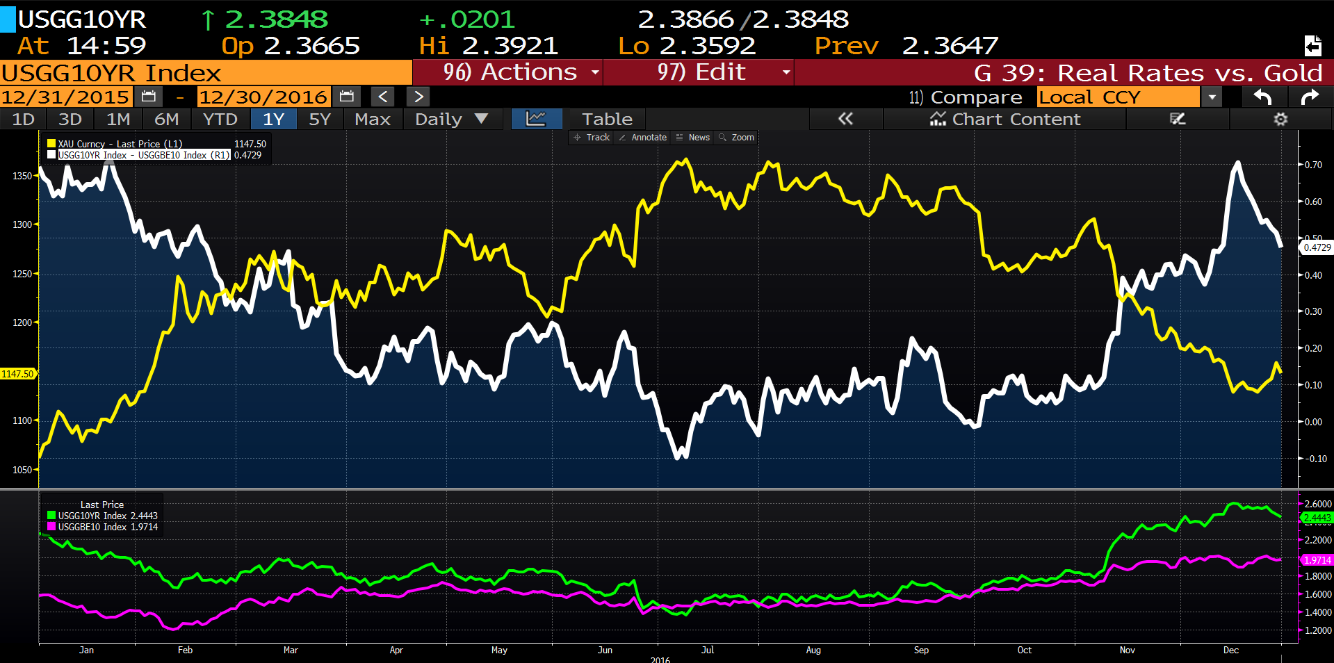 Gold vs. Realzinsen Gold vs. Realzinsen