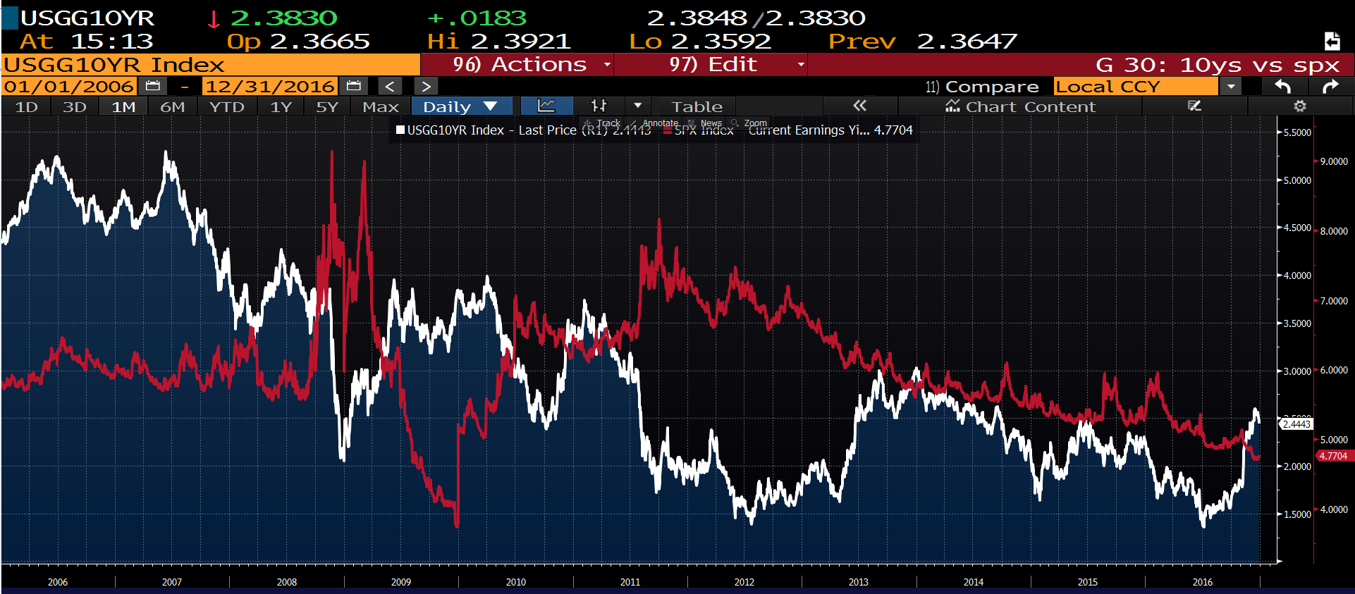 Gewinnrendite S&P500 (in rot) vs Rendite US-Staatsanleihe (10 Jahre, in weiß) Gewinnrendite S&P500 (in rot) vs Rendite US-Staatsanleihe (10 Jahre, in weiß)