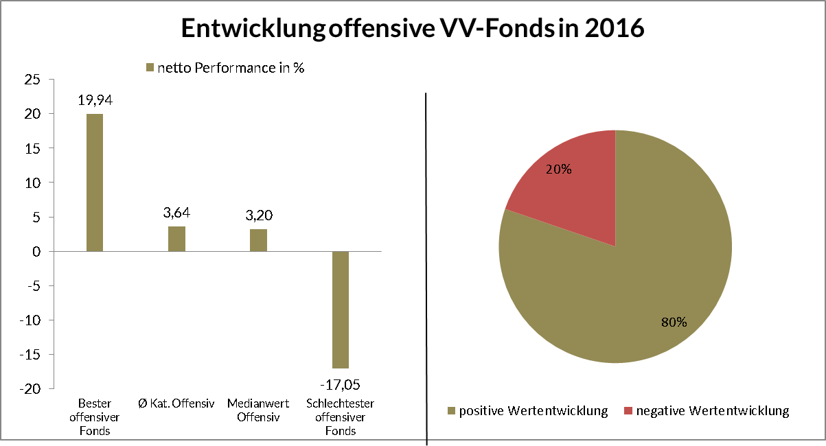 Grafik: Entwicklung offensive Vermögensverwaltende Fonds in 2016