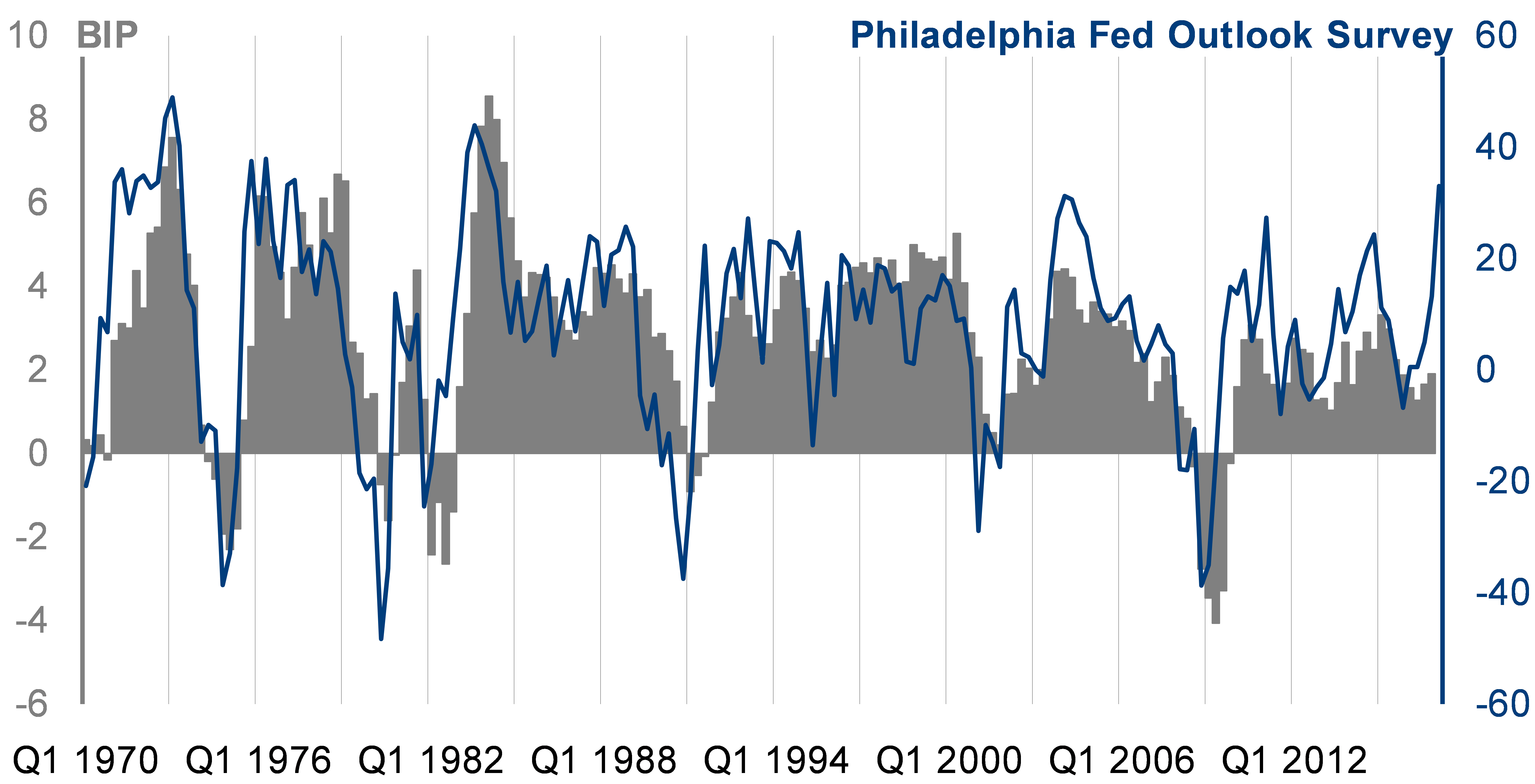 USA: Philadelphia Fed Index und Wirtschaftswachstum