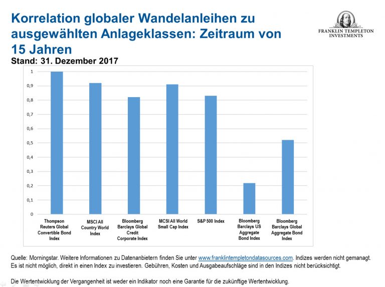 Grafik 2: Korrelation Wandelanleihen